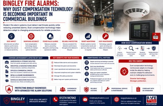 Bingley Fire Alarms: Why Dust Compensation Technology Is Becoming Important In Commercial Buildings