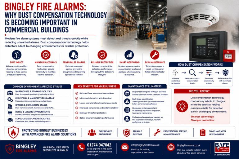 Bingley Fire Alarms: Why Dust Compensation Technology Is Becoming Important In Commercial Buildings